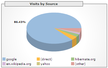 86.43% of visitors come via Google