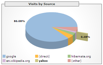 Google out sources Yahoo 180 to 1